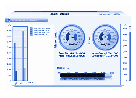 Business intelligence reports